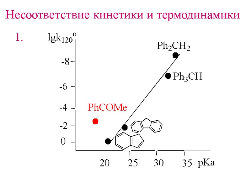 Несоответствие кинетики и термодинамики 1.